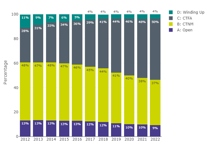Figure 2 Distribution of schemes by status and year