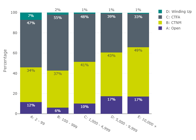 Figure 3 Distribution of schemes by status and member group
