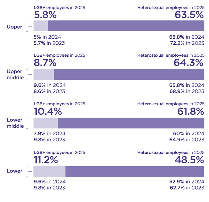 Bar chart showing: Upper - LGB+ employees (LGB+E):5.8% in 2025, 5% in 2024, 5.7% in 2023. Heterosexual employees (HE): 63.5% in 2025, 68.8% in 2024, 72.2% in 2023. Upper middle - LGB+E: 8.7% in 2025, 9.6% in 2024, 8.6% in 2023. HE: 64.3% in 2025, 65.8% in 2024, 68.9% in 2023. Lower middle - LGB+E: 10.4% in 2025, 7.9% in 2024, 9.8% in 2023. HE: 61.8% in 2025, 60% in 2024, 64.9% in 2023. Lower - LGB+E: 11.2% in 2025, 9.6% in 2024, 9.8% in 2023. HE: 48.5% in 2025, 52.9% in 2024, 62.7% in 2023.