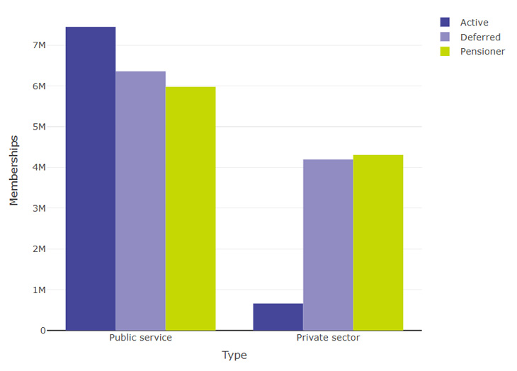 Figure 4.2 is a bar chart as summarised below. Its supporting data can be found in the annex.
