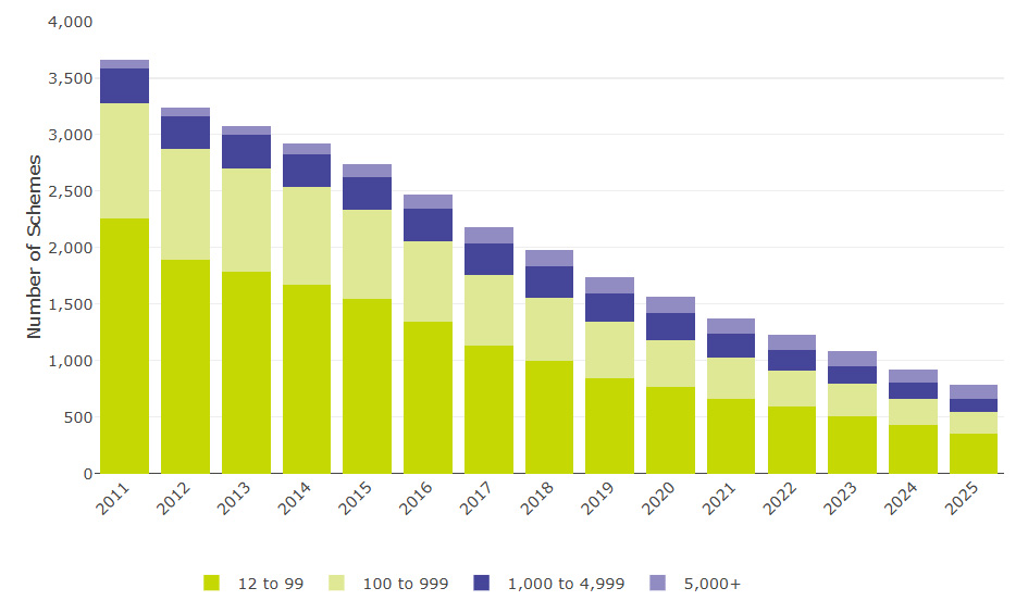Figure 1 is a stacked bar chart showing occupational DC schemes (including hybrid schemes and excluding micro schemes) by membership size from 2011 to 2025, demonstrating an overall decline in the number of schemes.