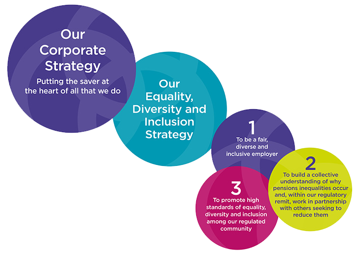 EDI-action-plan-overarching-graphic