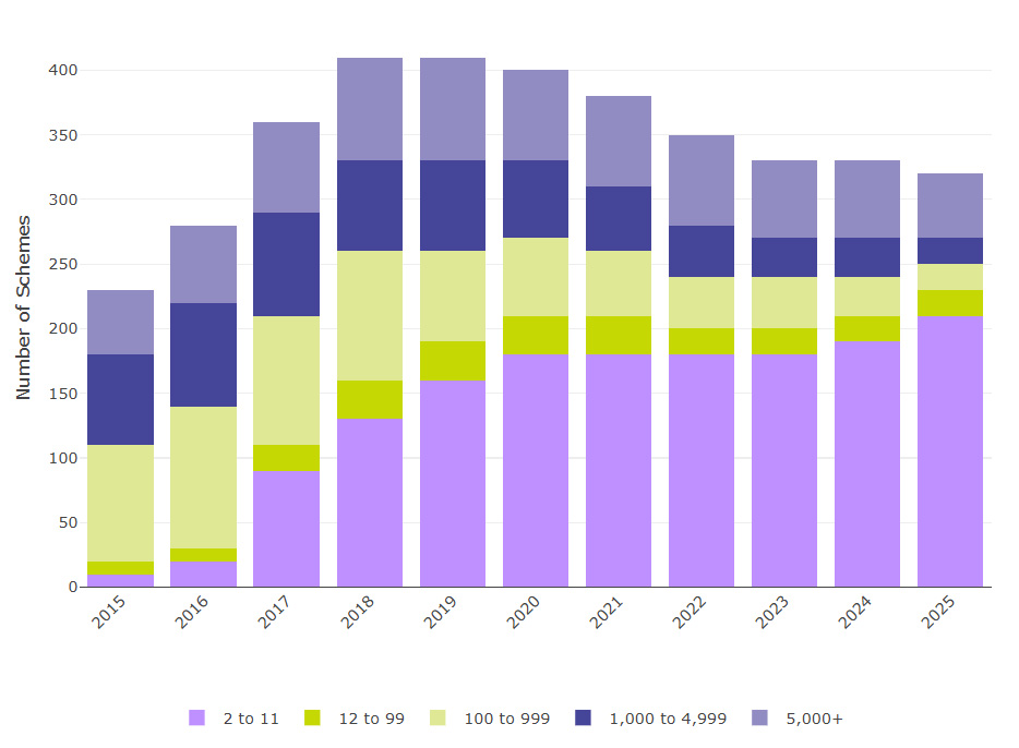 Figure 7 is a stacked bar showing the number of occupational DC schemes (excluding hybrid schemes and including micro schemes) used for automatic enrolment by membership size from 2015 to 2025.