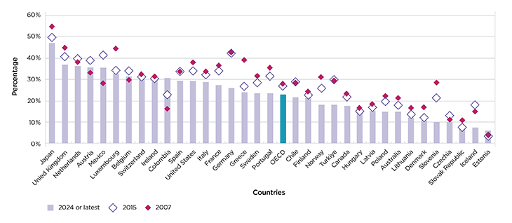 OECD evidence shows that, across developed economies, women receive around 25% lower pension incomes than men.