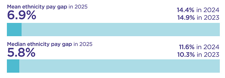 Bar chart showing: Mean ethnicity pay gap - 6.9% in 2025, 14.4% in 2024 and 14.9% in 2023. Median ethnicity pay gap - 5.8% in 2025, 11.% in 2024 and 10.3% in 2023.