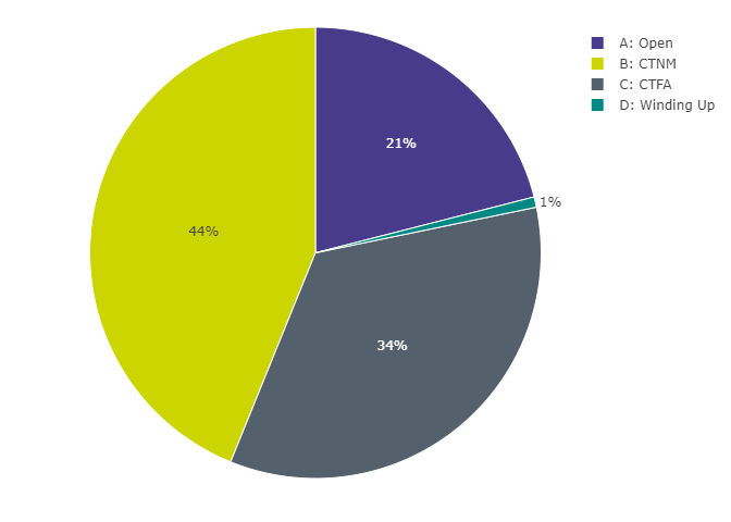 Figure 4 Distribution of memberships by status