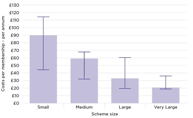 A boxplot comparing the distribution of total cost per member (£ per annum) across four scheme size groups: Small, Medium, Large, and Very Large. Each box represents the interquartile range (IQR) with no whiskers shown. The trend indicates total cost per membership generally decreases with membership size. Horizontal line markers indicate the 25th percentile, median, and 75th percentile for each group.