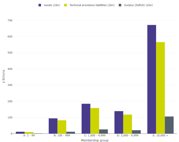 Figure 3.3 is a bar chart as summarised below.