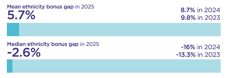 Bar chart showing: Mean ethnicity bonus gap - 5.7% in 2025, 8.7% in 2024 and 9.8% in 2023. Median ethnicity bonus gap - minus 2.6% in 2025, minus 16% in 2024 and minus 13.3% in 2023.