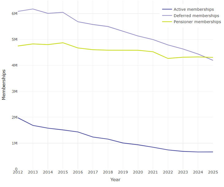 Figure 2.3 is a line graph as summarised below. Its supporting data can be found in the annex.