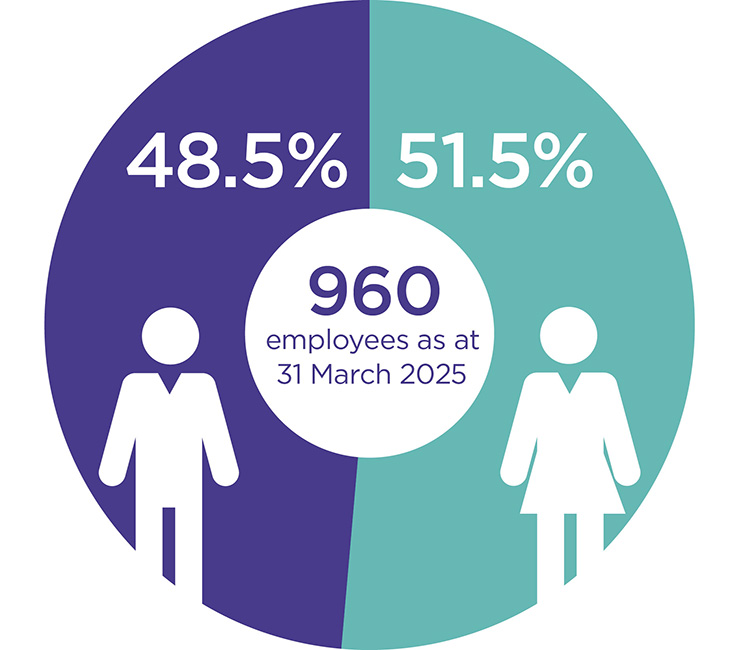 Pie chart showing the split of 48.5% men and 51.5% women of the 960 employees as at 31 March 2025.