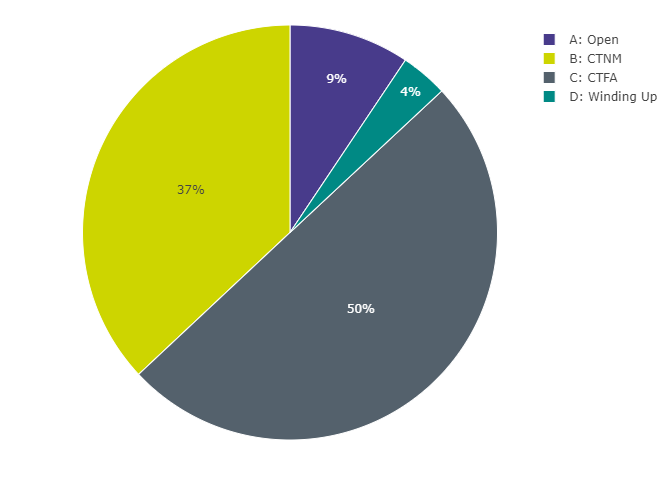 Figure 1 Distribution of schemes by status