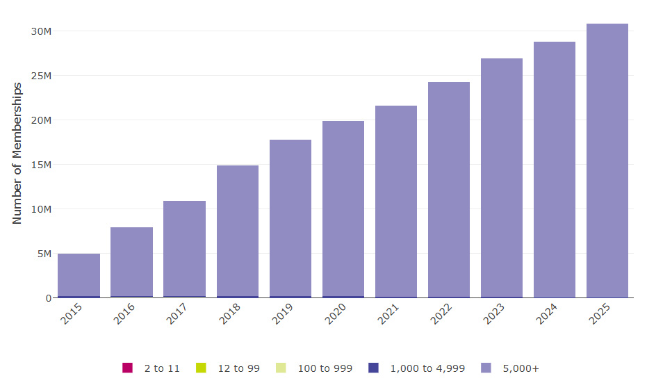 Figure 8 is a bar chart showing the number of occupational DC schemes (excluding hybrid schemes and including micro schemes) used for automatic enrolment by membership size from 2015 to 2025. Memberships were £5 million in 2015.