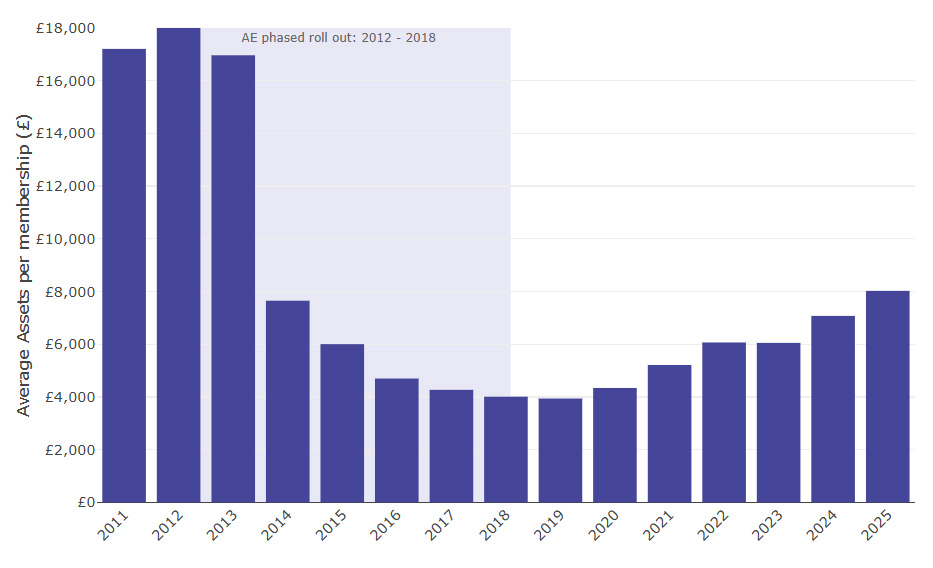 Figure 6 is a bar chart showing average assets per membership in occupational DC schemes (excluding hybrid schemes and micro schemes) from 2011 to 2025.