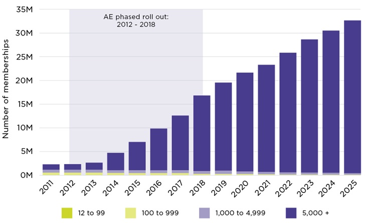 A chart showing an almost linear growth in memberships, since 2013.  This growth is highly concentrated in schemes with more than 5000 members. 