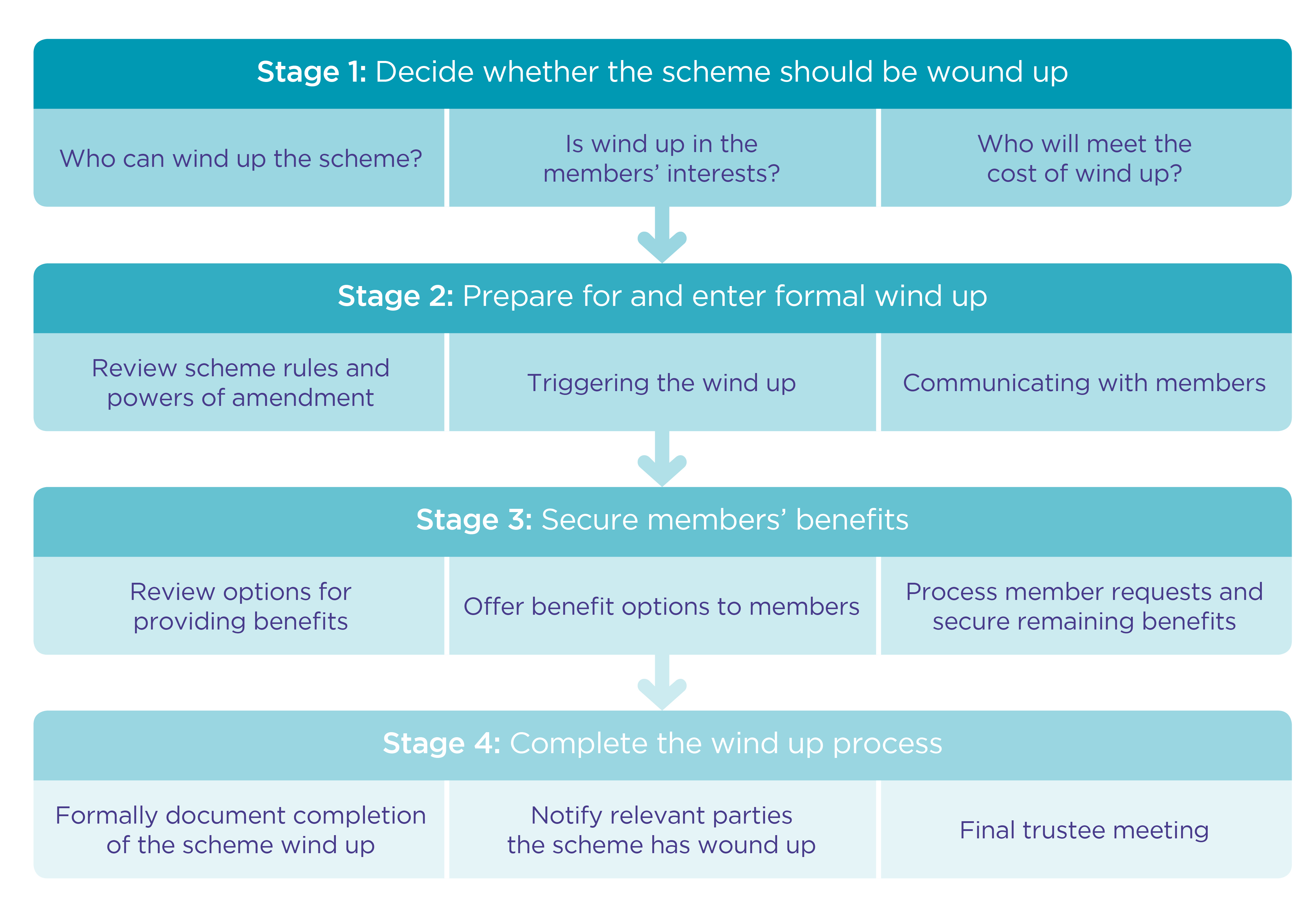DC-winding-up-guidance-at-a-glance-chart