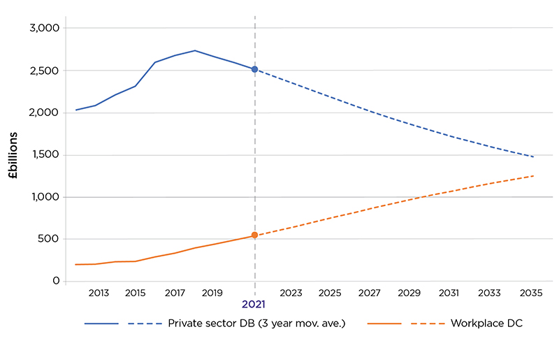 A line graph showing the DB obligations and DC assets for schemes, as explained above.