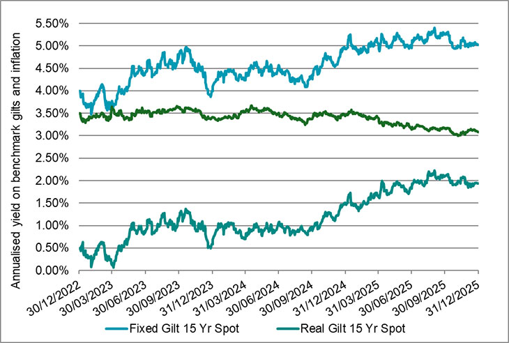 Graph depicting benchmark 15 spot yields since December 2022