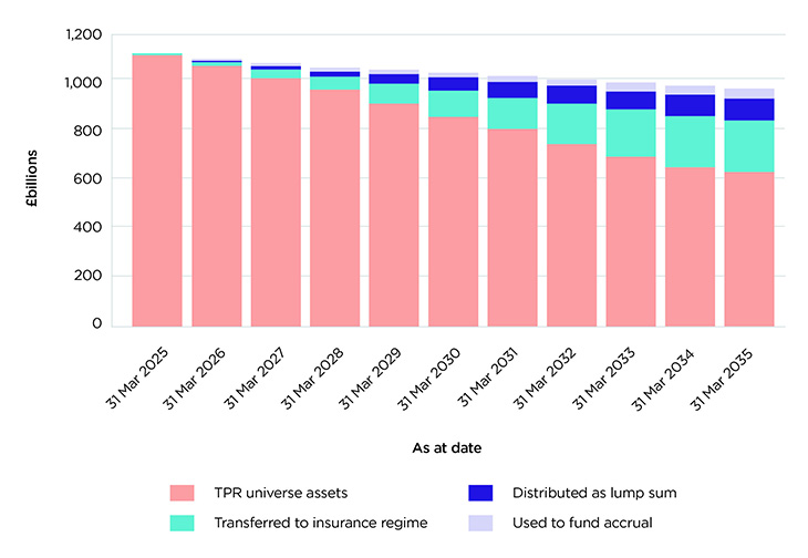Chart 3 Projection Report Nov 2025 Final 730Px Wide