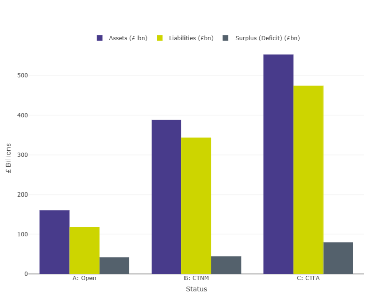 Figure 3.1 is a bar chart as summarised below. Its supporting data can be found in the table 3.1 below.