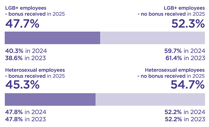 Bar chart showing: LGB+ employees - bonus received - 47.7% in 2025, 40.3% in 2024 and 38.6% in 2023. LGB+ employees - no bonus received - 52.3% in 2025, 57.7% in 2024 and 61.4% in 2023. Heterosexual employees - bonus received - 45.3% in 2025, 47.8% in 2024 and 47.8% in 2023. Heterosexual employees - no bonus received - 54.7% in 2025, 52.2% in 2024 and 52.2% in 2023.