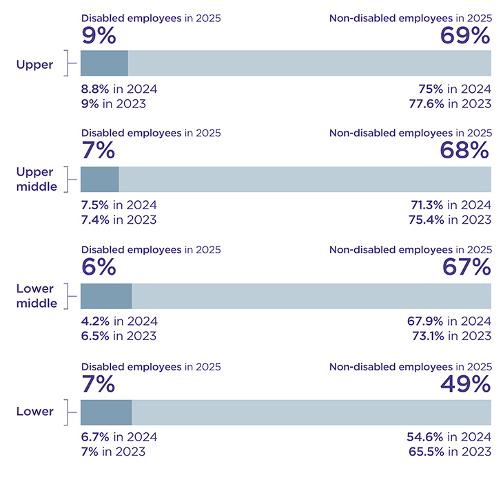 Bar chart showing: Upper - Disabled employees (DE): 9% in 2025, 8.8% in 2024 and 9% in 2023. Non-disabled employees (NDE): 69% in 2025, 75% in 2024 and 77.6% in 2023. Upper middle - DE: 7% in 2025, 7.5% in 2024 and 7.4% in 2023. NDE: 68% in 2025, 73.1% in 2024 and 75.4% in 2023. Lower middle - DE: 6% in 2025, 4.2% in 2024 and 6.5% in 2023. NDE: 67% in 2025, 67.9% in 2024 and 73.1% in 2023. Lower - DE: 7% in 2025, 6.7% in 2024 and 7% in 2023. NDE: 49% in 2025, 54.6% in 2024 and 65.5% in 2023.