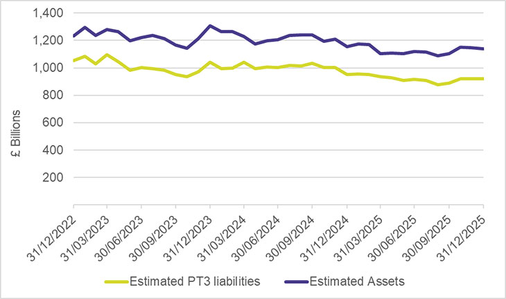 Graph depicting estimated assets and Part 3 liabilities of occupational UK DB schemes since December 2022