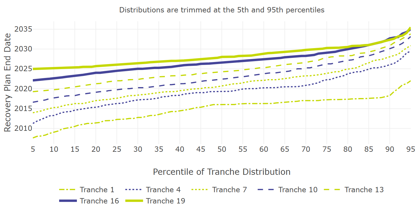 Graph showing distribution of recovery plan end dates (schemes in deficit, all tranches) including tranches 1, 4, 7, 10, 13, 16, 19. Graph compiled using figures in following table.