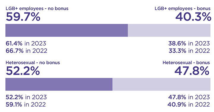 Bar chart showing the proportion of LGB+ and heterosexual employees receiving bonus as detailed in the text below.