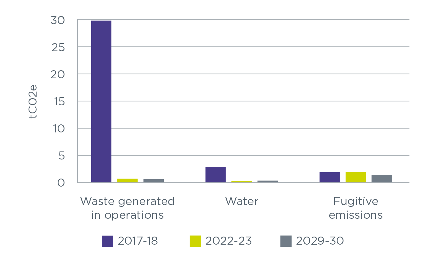 Bar chart showing vertical axis – tCO2e and horizontal axis – 2017 to 18, 2022 to 23 and 2029 to 30. Waste generated in operations is 29.76 for 2017 to 18 and decreases to 0.56 by 2029 to 2030. Water is 2.85 for 2017 to 18 and decreases to 0.30 by 2029 to 2030. Fugitive emissions is 1.86 for 2017 to 18 and decreases to 1.34 by 2029 to 2030.