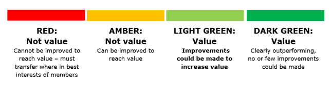 VFM ratings for red, amber, light green and dark green