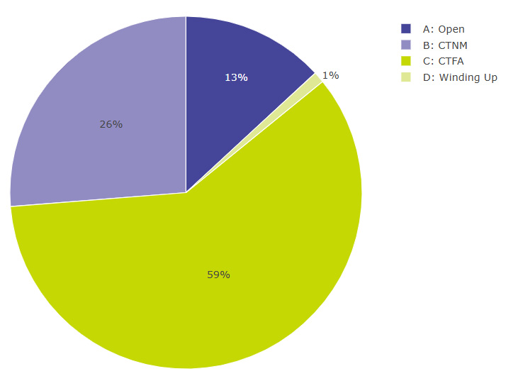 Figure 2.1 is a pie chart as summarised below. Its supporting data can be found in the annex.