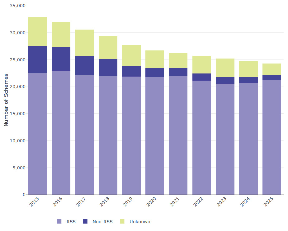 Figure 2 is a stacked bar chart showing micro schemes by RSS status from 2015–2025, showing a decline in micro schemes and RSS schemes making up the majority of schemes across the time series.