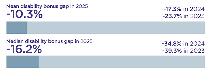 Bar chart showing: Mean disability bonus gap - minus 10.3% in 2025, minus 17.3% in 2024 and minus 23.7% in 2023. Median disability bonus gap - minus 16.2% in 2025, minus 34.8% in 2024 and minus 39.3% in 2023.