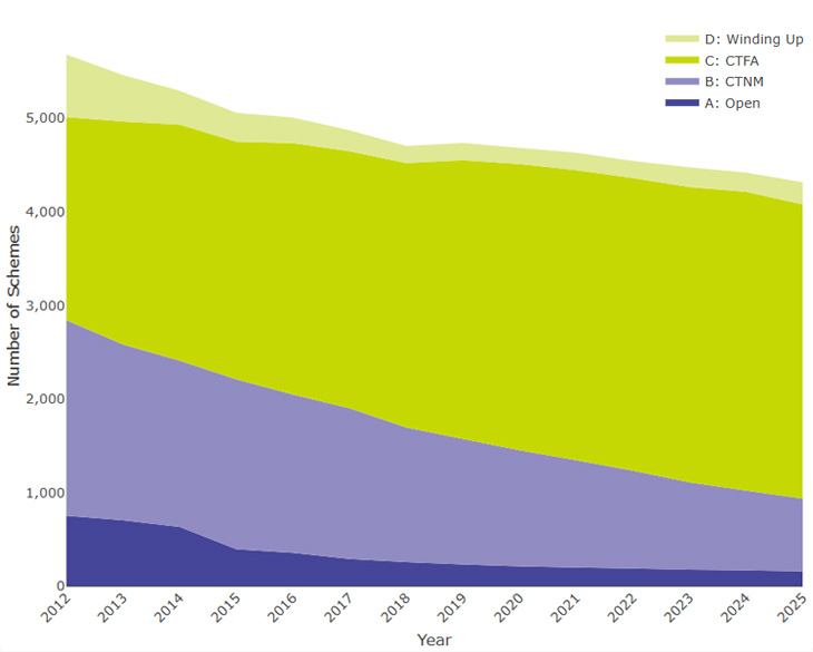 Figure 1.3 is a line chart as summarised below. Its supporting data can be found in the annex.