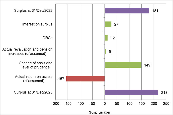 Graph depicting estimated impact on TP surplus over 3 years
