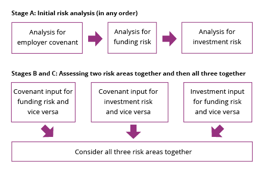 Flow chart of Stage A: initial risk analysis (in any order) Stages B and C: assessing two risk areas together and then all three together