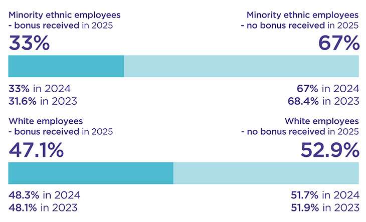Bar chart showing: Minority ethnic employees (bonus received) - 33% in 2025, 33% in 2024 and 31.6% in 2023. Minority ethnic employees (no bonus received) - 67% in 2025, 67% in 2024 and 68.4% in 2023. White employees (bonus received) - 47.1% in 2025, 48.3% in 2024 and 48.1% in 2023. White employees (no bonus received) - 52.9% in 2025, 51.7% in 2024 and 51.9% in 2023.
