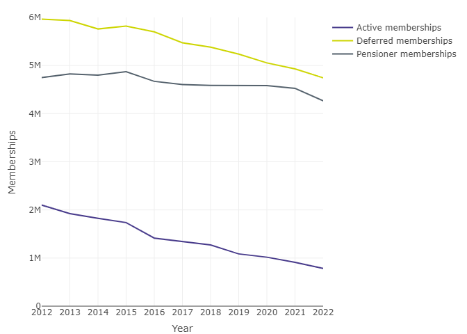 Figure 5 Memberships by type and year