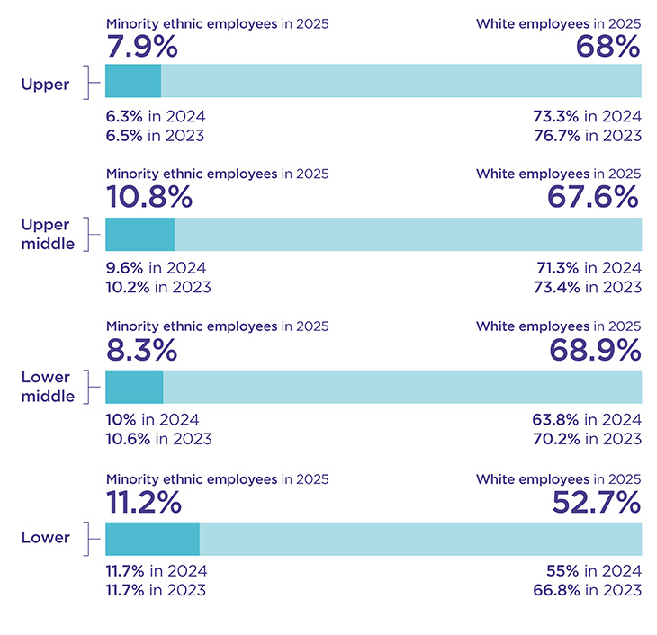 Bar chart showing: Upper - Minority ethnic employees (MEE): 7.9% in 2025, 6.3% in 2024, 6.5% in 2023. White employees (WE): 68% in 2025, 73.3% in 2024, 76.7% in 2023. Upper middle - MEE: 10.8% in 2025, 9.6% in 2024, 10.2% in 2023. WE: 67.6% in 2025, 71.3% in 2024, 73.4% in 2023. Lower middle - MEE: 8.3% in 2025, 10% in 2024, 10.6% in 2023. WE: 68.9% in 2025, 63.8% in 2024, 70.2% in 2023. Lower - MEE: 11.2% in 2025, 11.7% in 2024, 11.7% in 2023. WE: 52.7% in 2025, 55% in 2024, 66.8% in 2023.