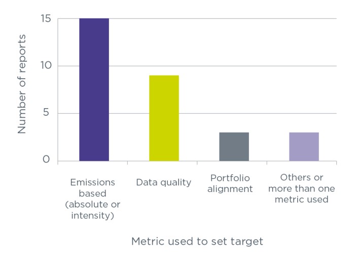 Bar chart showing vertical axis - Number of reports and horizontal axis - Metric used to set target: Emissions based (absolute or intensity) – 15 reports. Data quality – 9 reports. Portfolio alignment – three reports. Others or more than one metric used – three reports