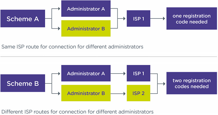 Figure 1 number of codes needed for connection depending on the number of ISPs used