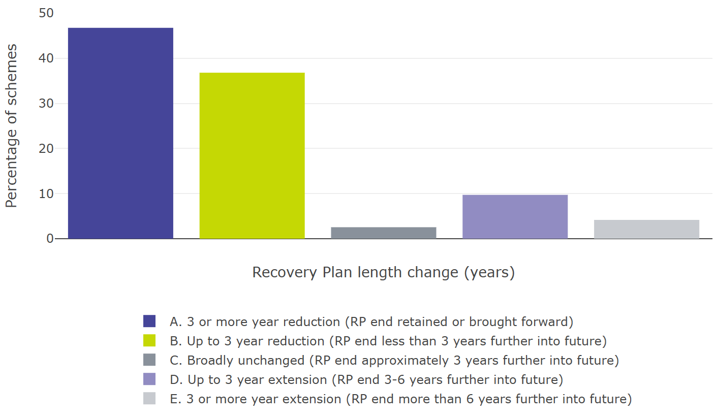 Graph showing changes in recovery plan length between tranche 16 and 19 (representing 430 schemes which were in deficit in both tranches). Graph compiled using figures in following table.