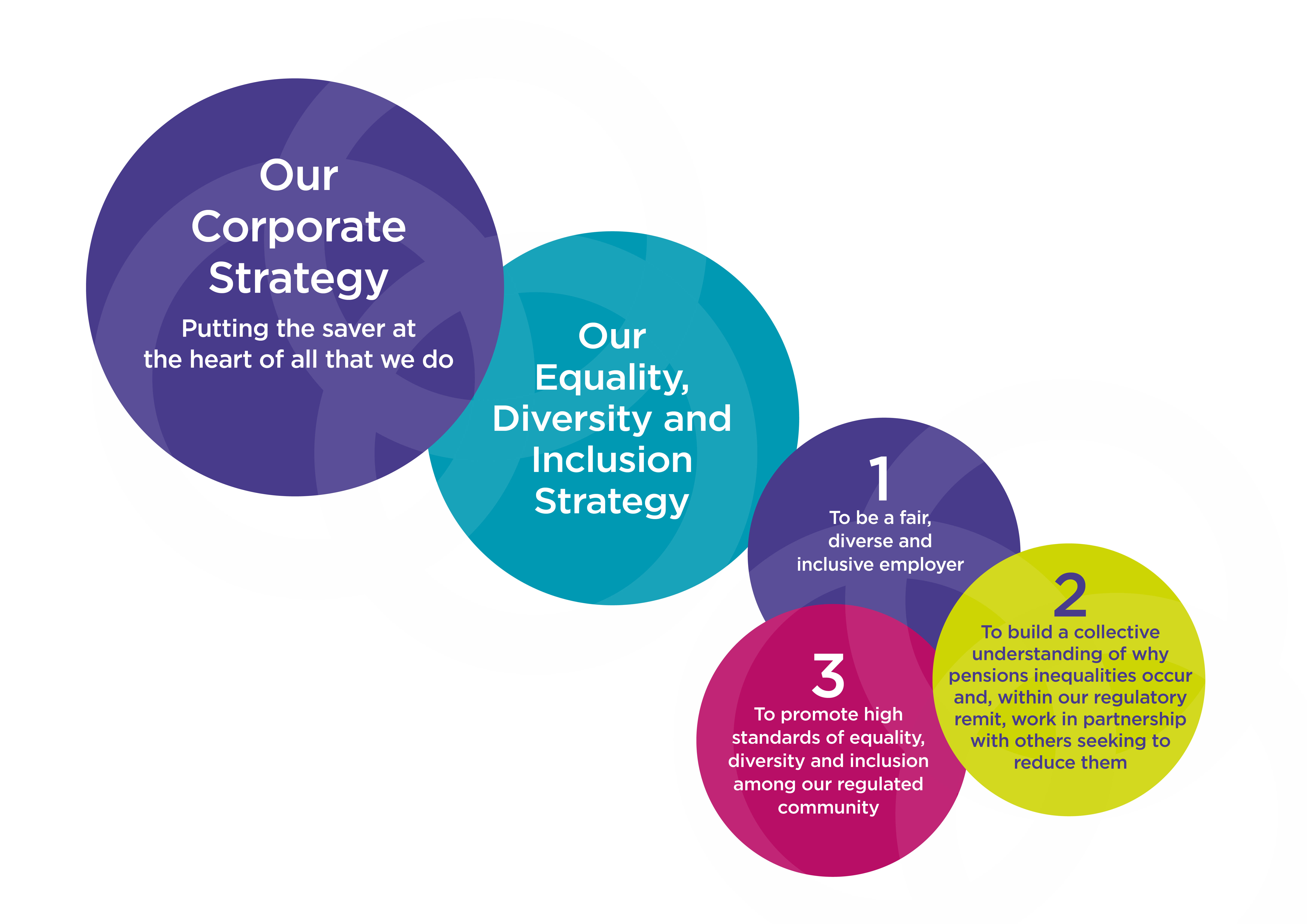 Equality diversity inclusion and corporate overarching strategies