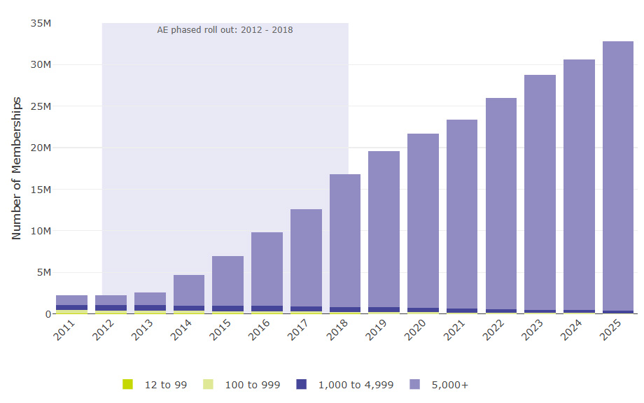 Figure 3 is a stacked bar chart showing total membership in occupational DC schemes (including hybrid, excluding micros) by size group from 2011 to 2025. Total membership grew steadily from 2.3 million memberships in 2011.