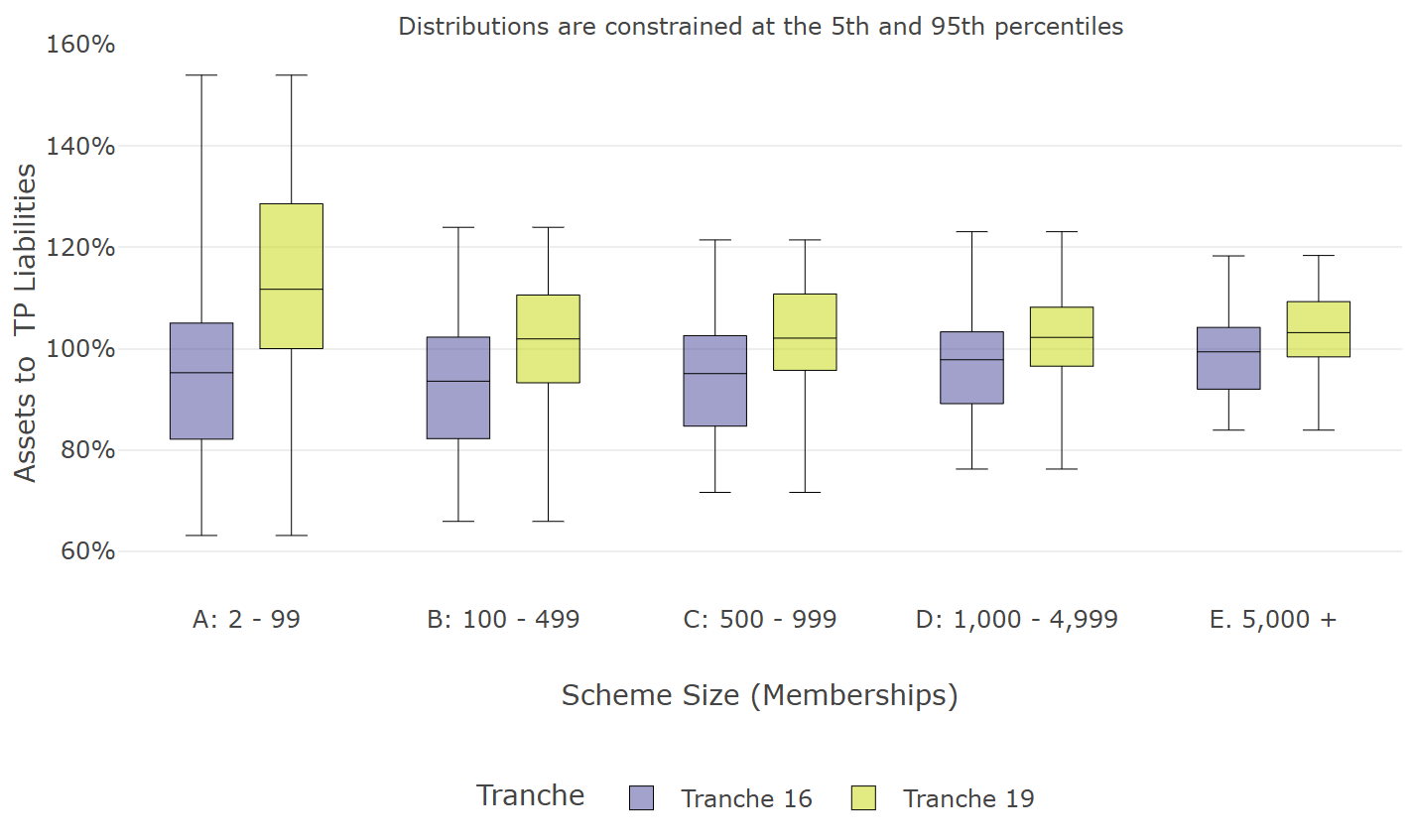 Graph showing assets to TP liabilities ratio by scheme membership size (tranche 16 and tranche 19, all schemes). Graph compiled using figures in following table.