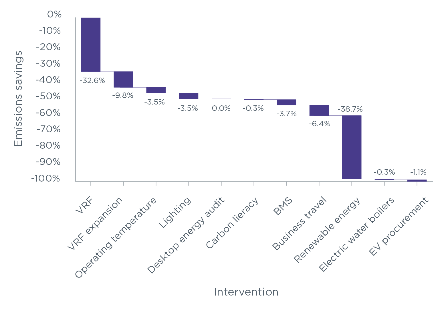 Bar chart showing vertical axis – emissions saving and horizontal axis intervention. VRF – minus 32.6%. VRF expansion – minus 9.8%. Operating temperature	- minus 3.5%. Lighting	 - minus 3.5%. Desktop energy audit – minus 0.04%. Carbon literacy- minus 0.3%. BMS – minus 3.7%. Business travel – minus 6.4%. Renewable energy – minus 38.7%. Electric water boilers – minus 0.3%. EV procurement – minus 1.1%.