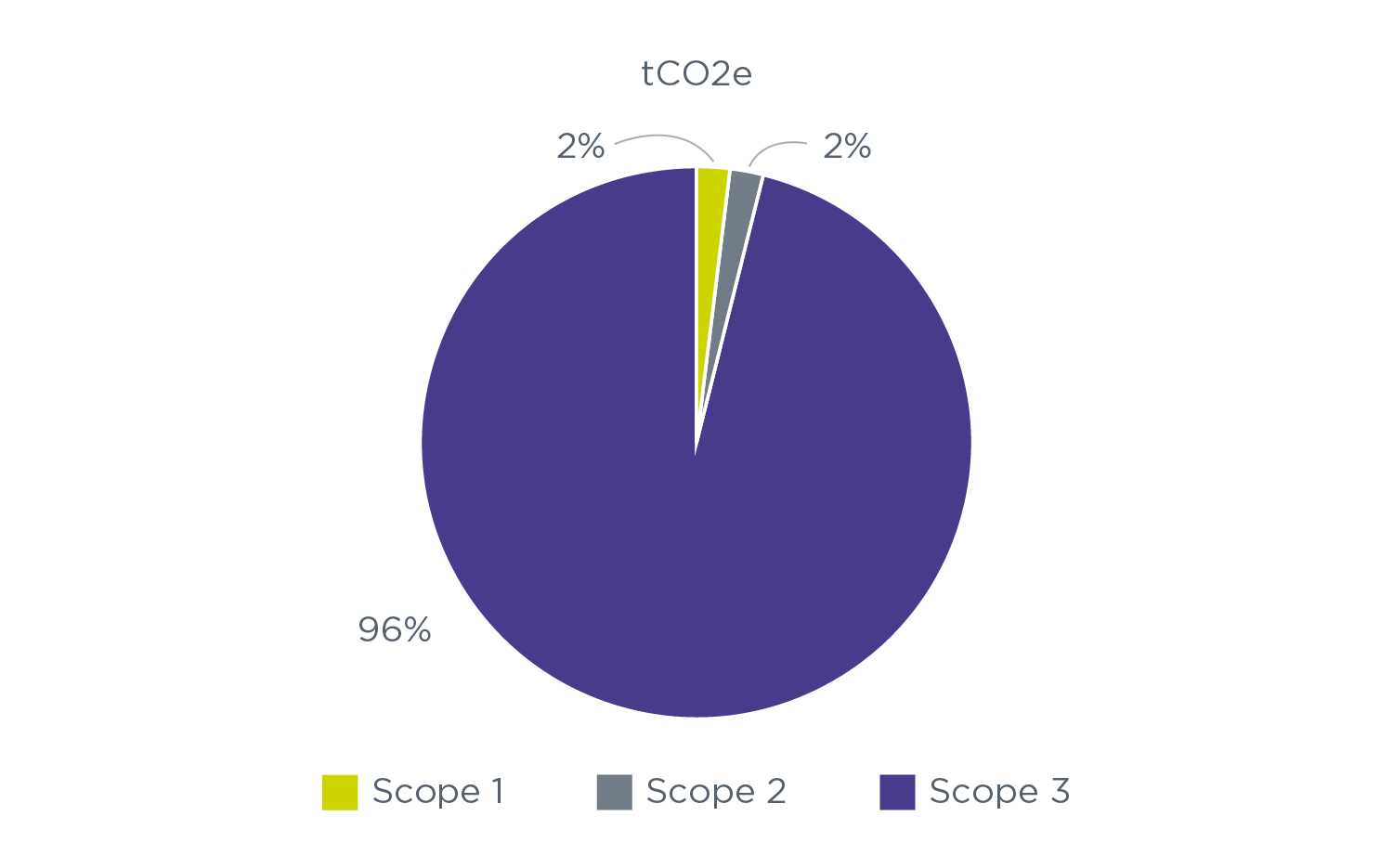 Pie chart showing tCO2e emissions in percentages. Scope 1 is 2%. Scope 2 is 2%, Scope 3 is 96%