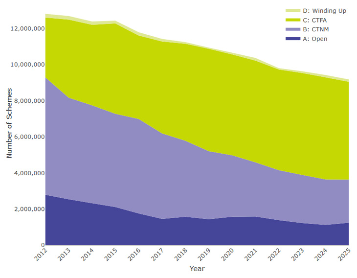 Figure 2.2 is a line chart as summarised below. Its supporting data can be found in the annex.