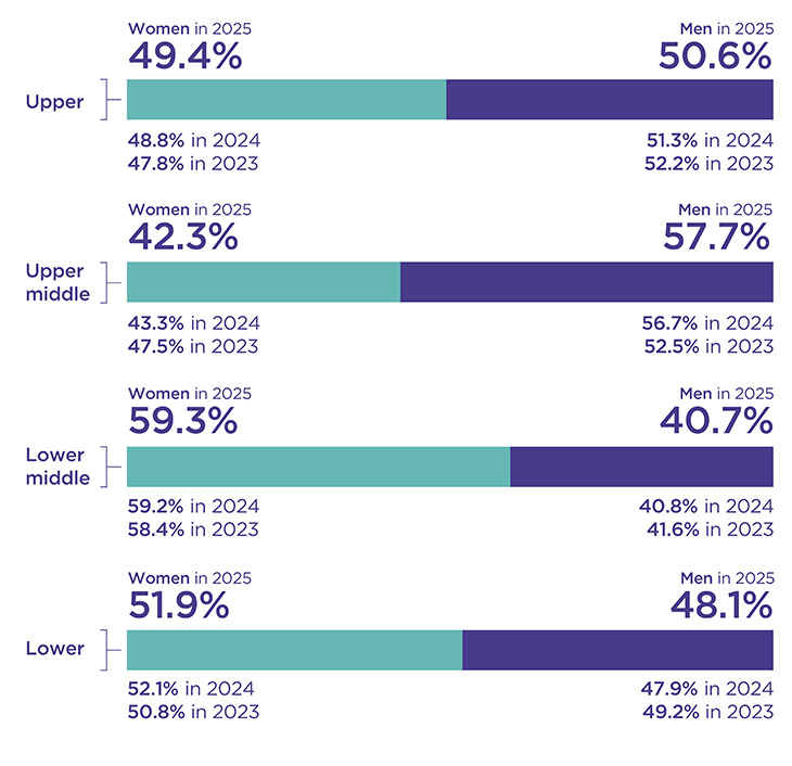 Bar chart showing: Upper - Women: 49.4% in 2025, 48.8% in 2024 and 47.8% in 2023. Men: 50.6% in 2025, 51.3% in 2024 and 52.2% in 2023. Upper middle - Women: 42.3% in 2025, 43.3% in 2024 and 47.5% in 2023. Men: 57.7% in 2025, 56.7% in 2024 and 52.5% in 2023. Lower middle - Women: 59.3% in 2025, 59.2% in 2024 and 58.4% in 2023. Men: 40.7% in 2025, 40.8% in 2024 and 41.6% in 2023. Lower - Women: 51.9% in 2025, 52.1% in 2024 and 50.8% in 2023. Men: 48.1% in 2025, 47.9% in 2024 and 49.2% in 2023.